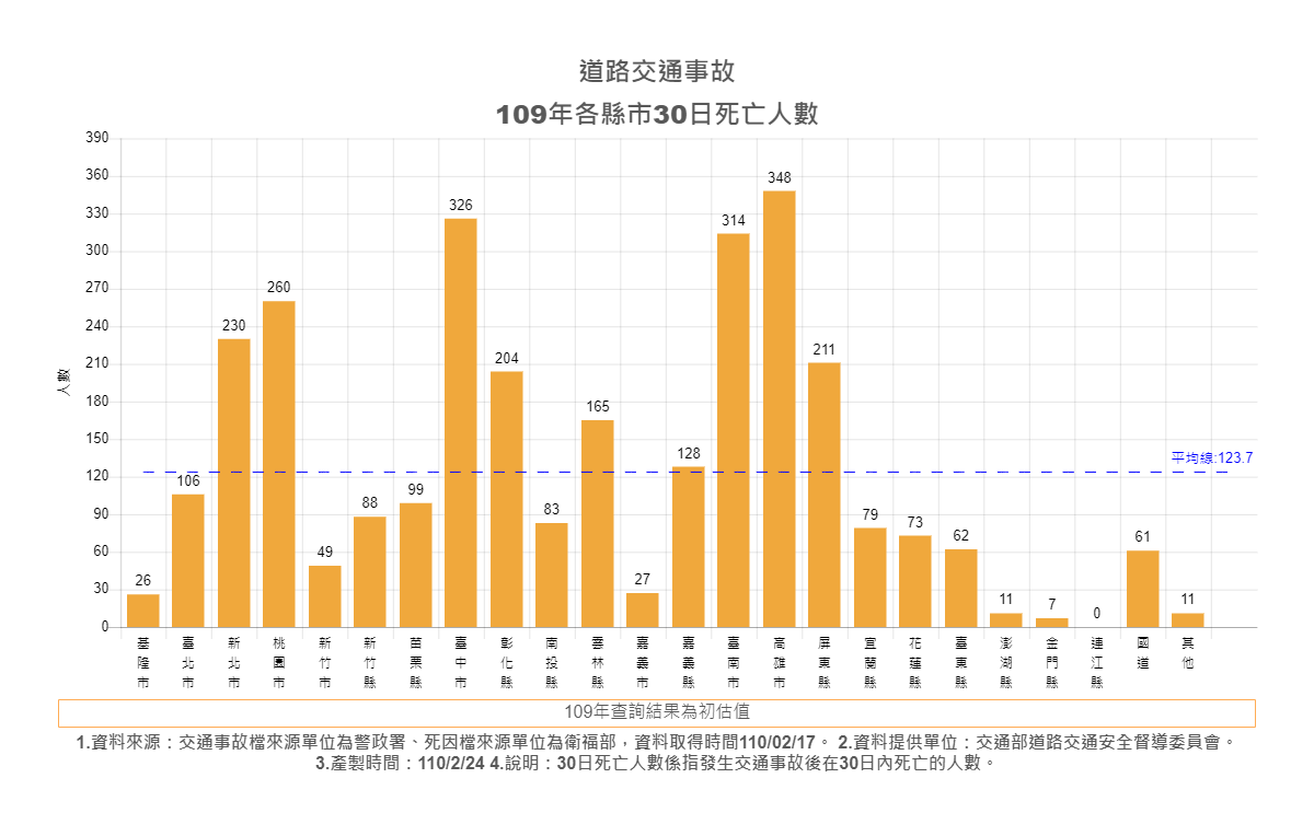 去年台灣交通事故死亡人數統計圖。(翻攝自道安資訊查詢網)
