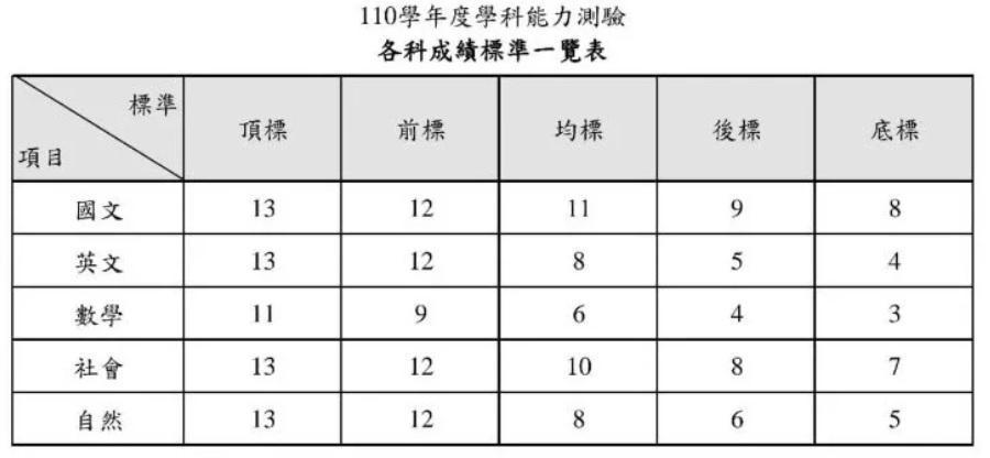 大考中心公布今年學測數學科5標,各標相較去年皆有所下降。(翻攝自大考中心官網)