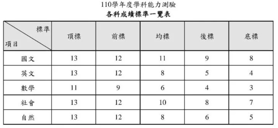 大考中心公布今年學測數學科5標,各標相較去年皆有所下降。(翻攝自大考中心官網)