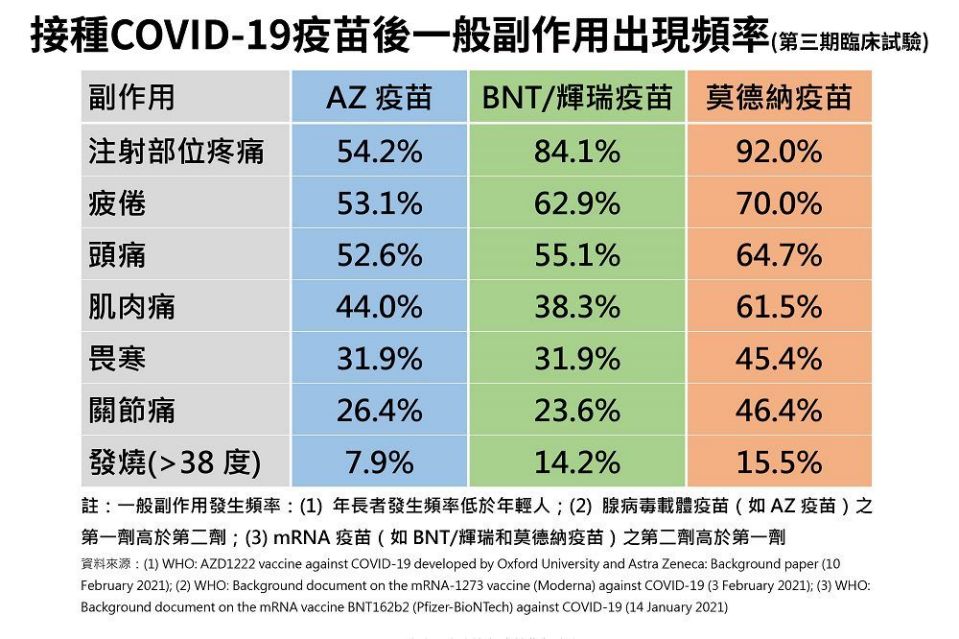 3家疫苗一般副作用出現頻率統計比較。（指揮中心提供）