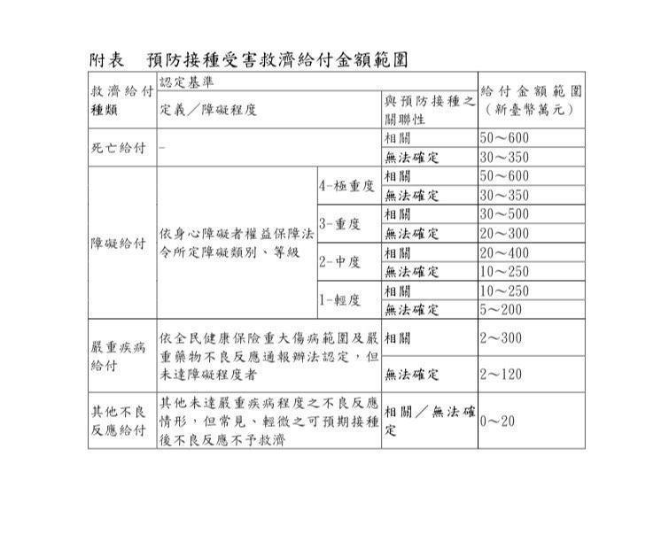若有嚴重不良反應，依照不同影響程度申請補助。（指揮中心提供）