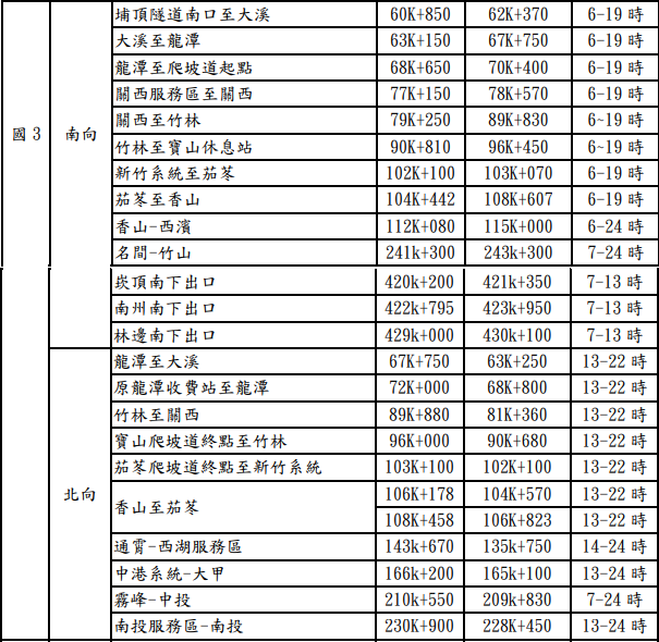 和平紀念日連續假期國道增加開放路肩一覽，實際開放里程及使用限制請以現場標誌為準。（高速公路局提供）