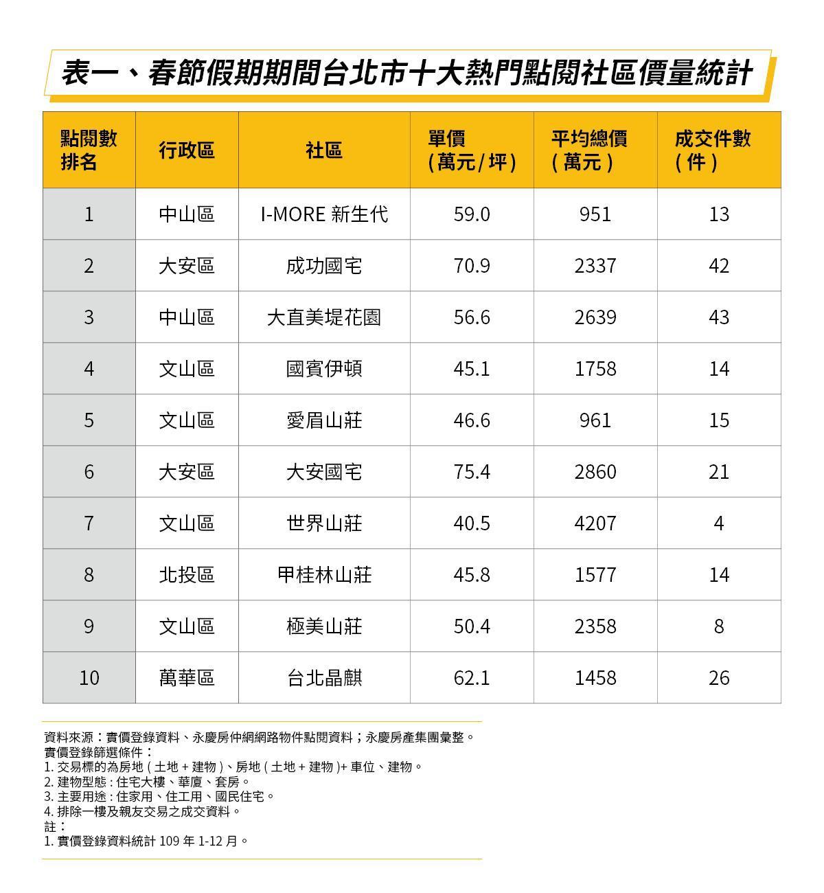 今年春節期間，在台北市十大熱門點閱社區中「文山區」共有4個社區入榜，每坪40-50萬元的親民單價，獲得極大關注。