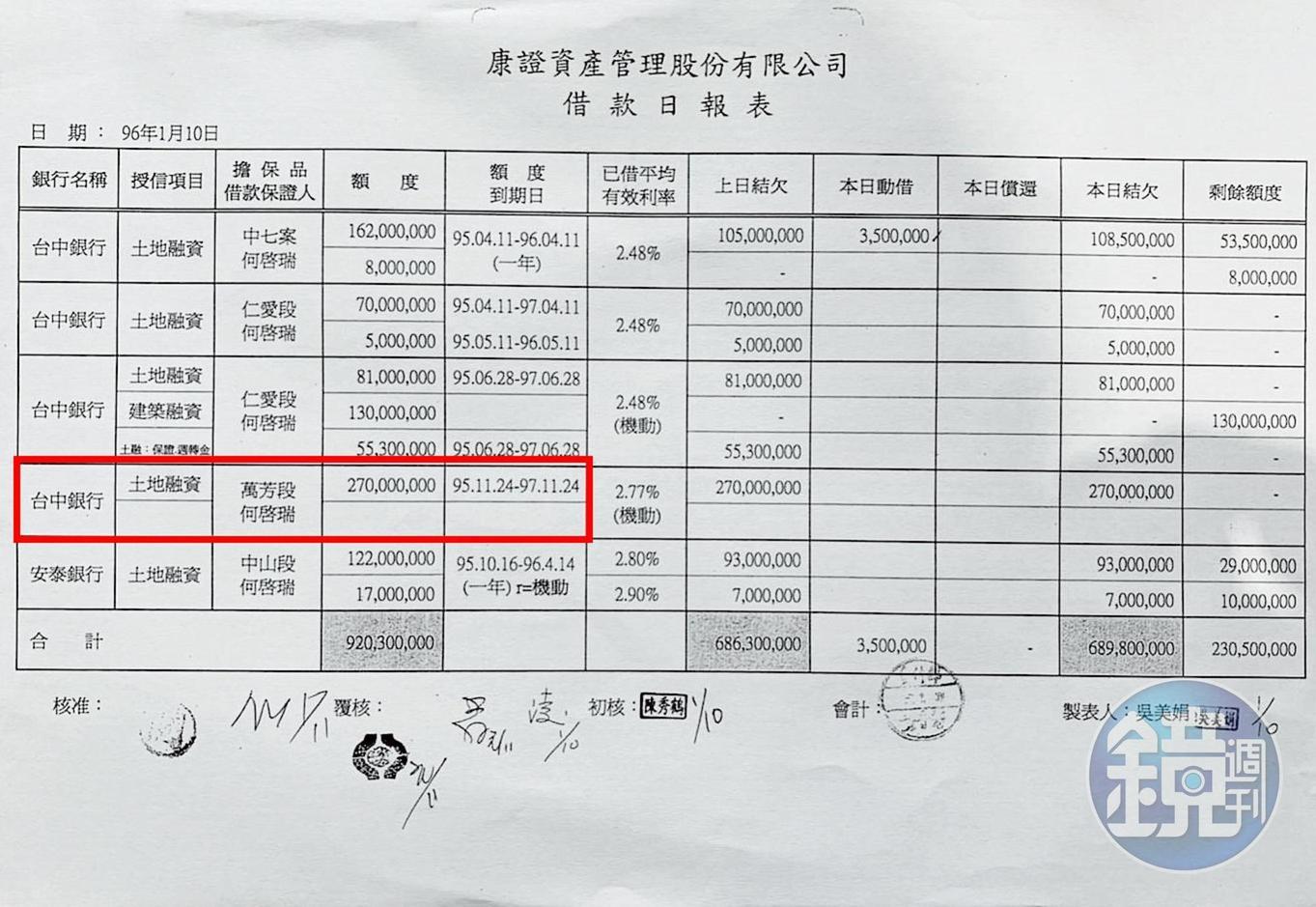 根據康證資產文件顯示，時任董事長的何啟瑞，以公司名義向台中銀行借款2.7億元，標得法院拍賣的萬芳段土地。（讀者提供）