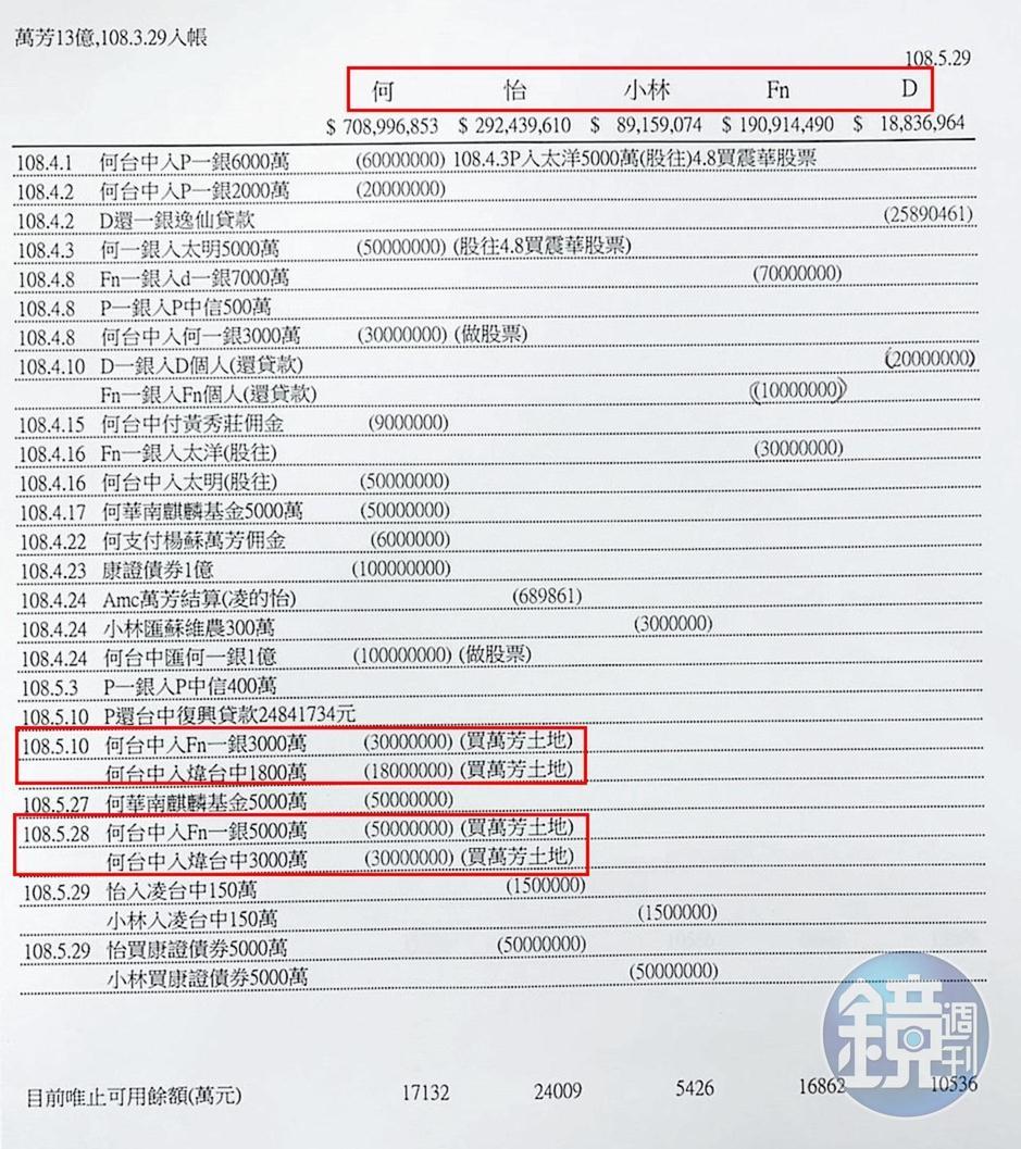 康證資產以13億元出售北市萬芳段住二土地，資金流向全記載在鄭國華的家族內帳，其中的「何」、「怡」、「小林」等均為親友代號。（讀者提供）