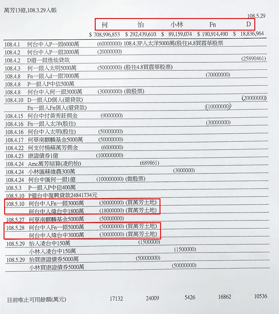 康證資產以13億元出售北市萬芳段住二土地，資金流向全記載在鄭國華的家族內帳，其中的「何」、「怡」、「小林」等均為親友代號。（讀者提供）