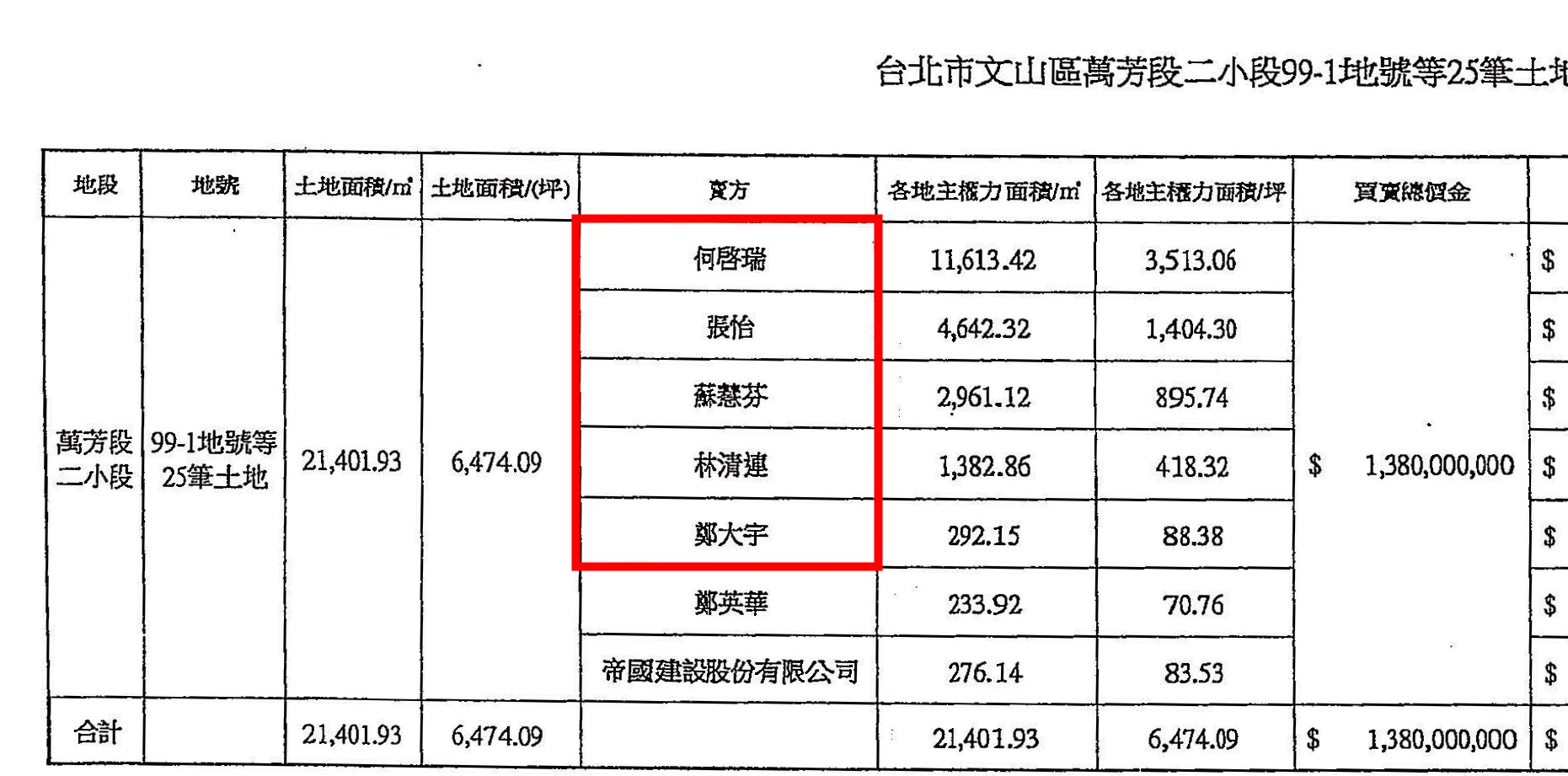 潤隆建設向康證資產買地，合約上的付款金額及對象，與鄭國華家族內帳相同，是否涉及掏空，正由檢調追查。（讀者提供）