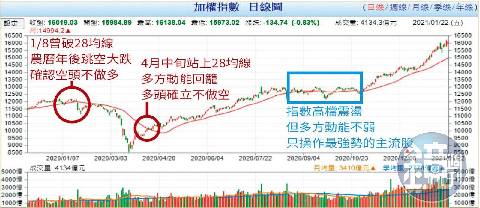 【技術分析達人3】開盤1小時抓飆股他3步驟挑強勢股來回賺- 鏡週刊Mirror Media