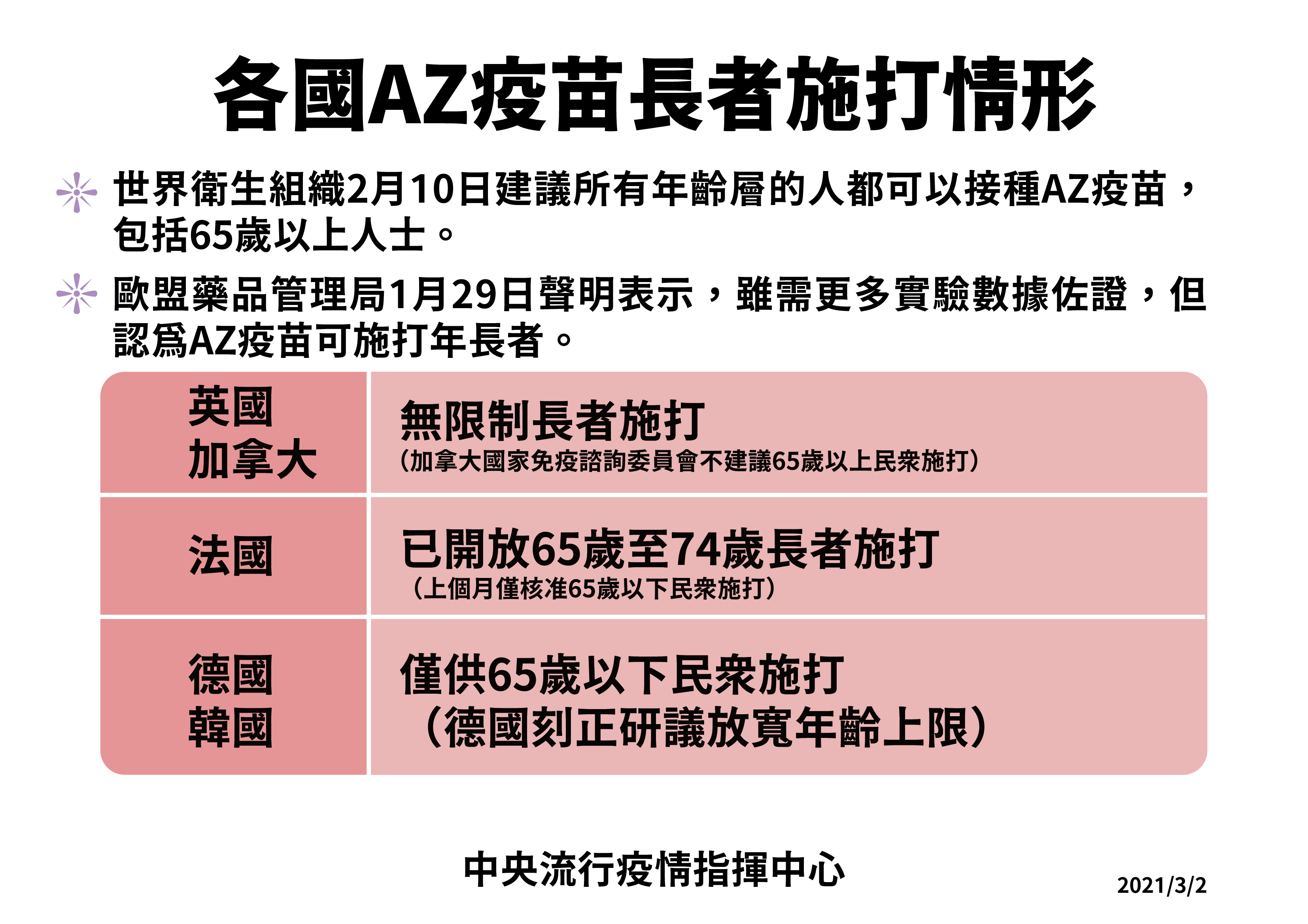 各國AZ疫苗長者施打情況。(指揮中心提供)