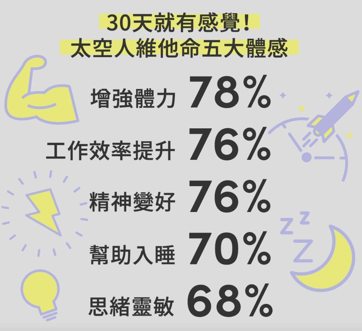 理科太太販售的維他命標榜五大體感。(翻攝嘖嘖網站)