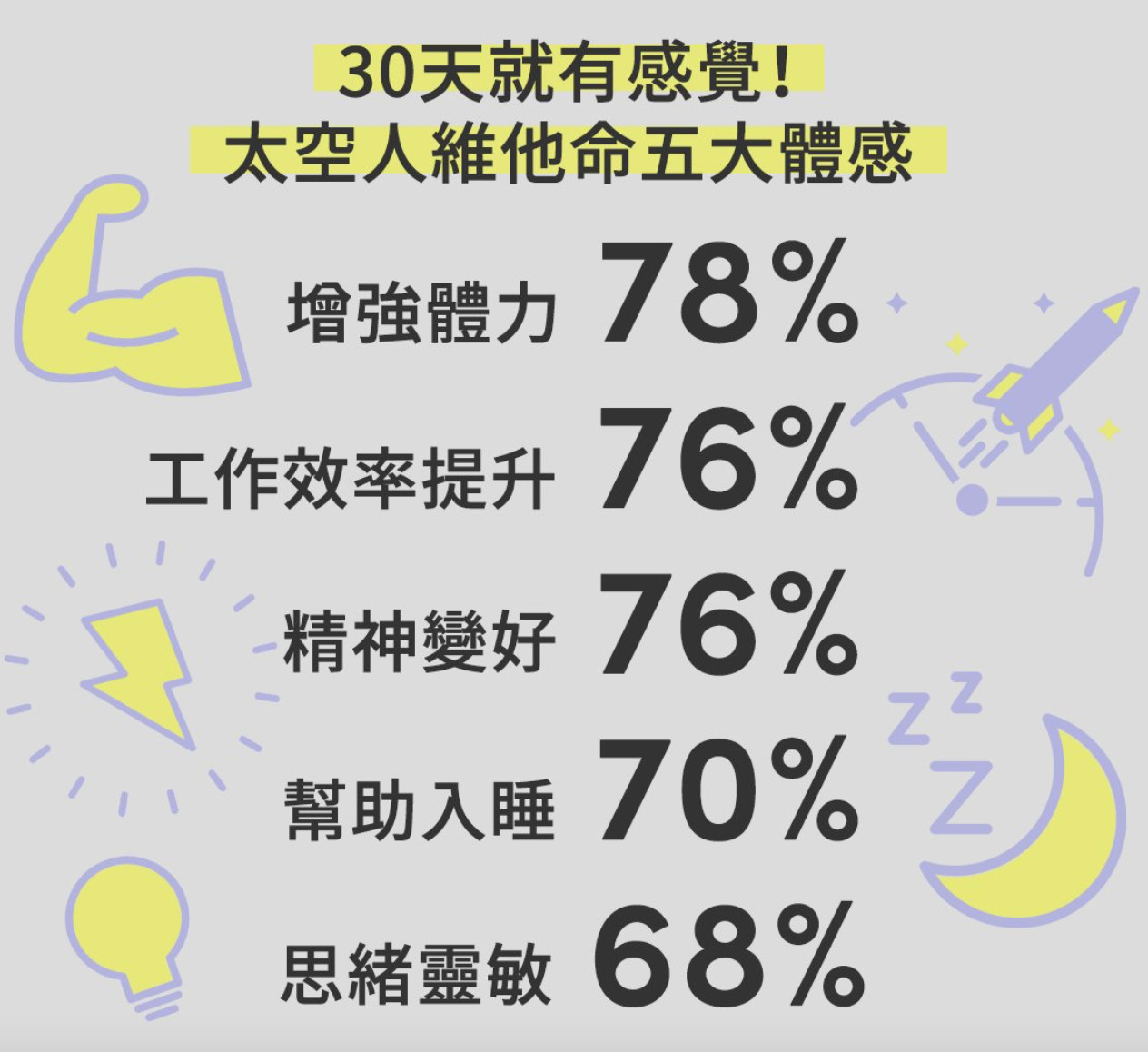 理科太太販售的維他命標榜五大體感。（翻攝嘖嘖網站）