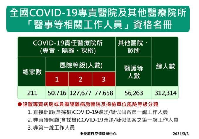 指揮中心公布醫護人員施打順序。(指揮中心提供)