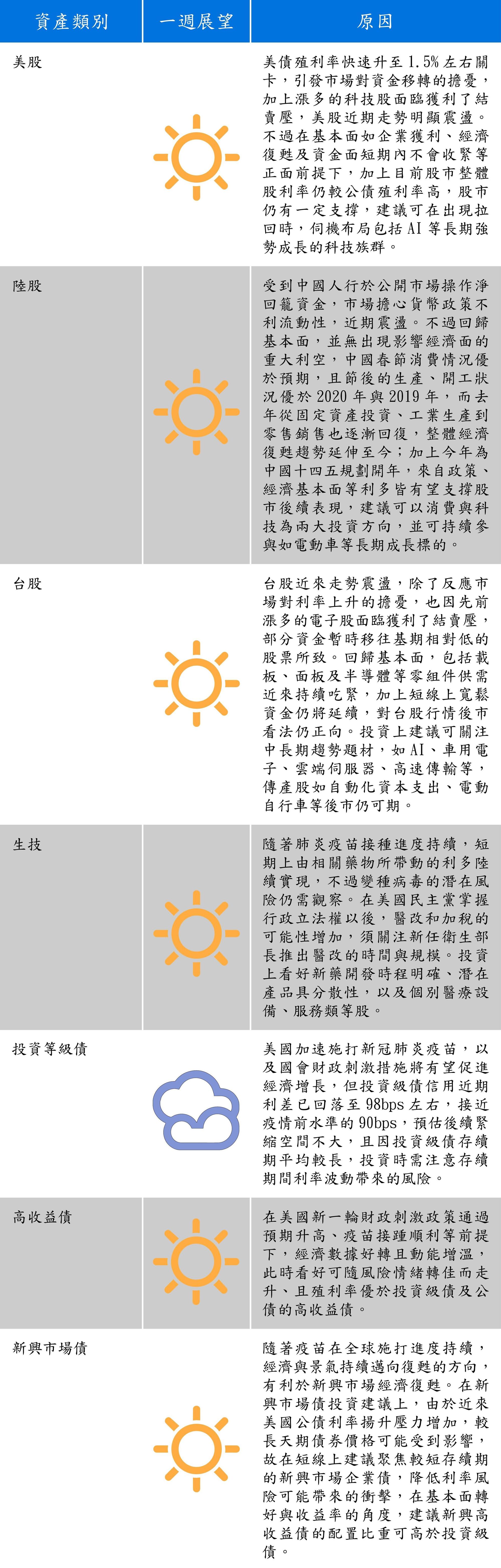 資料來源：安聯投信