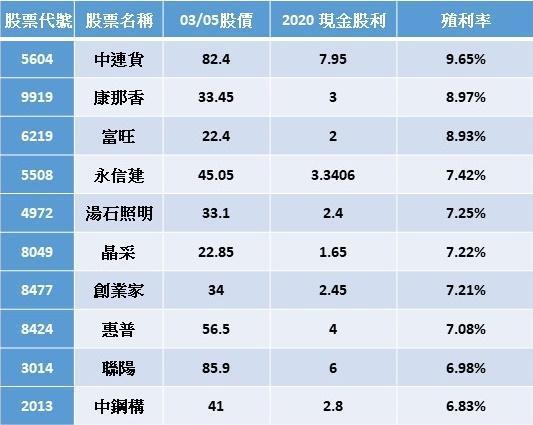 資料來源:Cmoney,截至2021/3/5