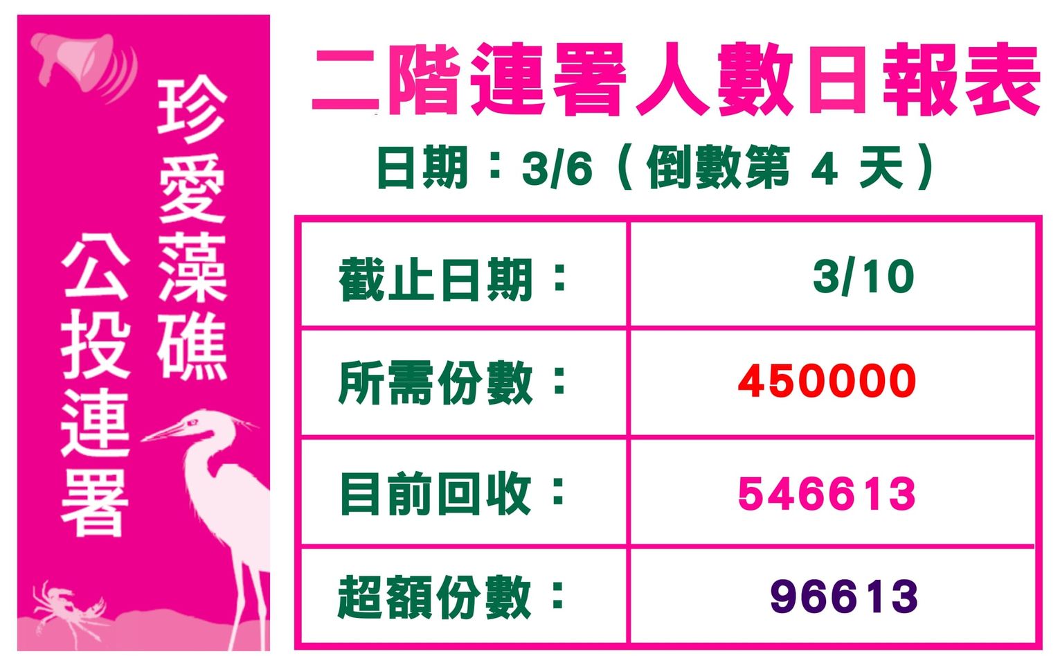 由環保團體發起的「珍愛藻礁公投」連署快突破55萬大關。（翻攝自珍愛桃園藻礁臉書）