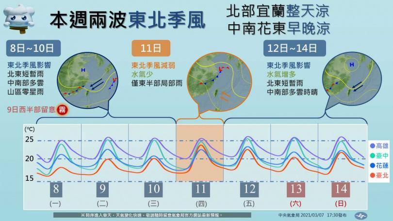 本週連續兩波東北季風。(中央氣象局)