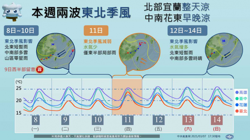 本週連續兩波東北季風。(中央氣象局)