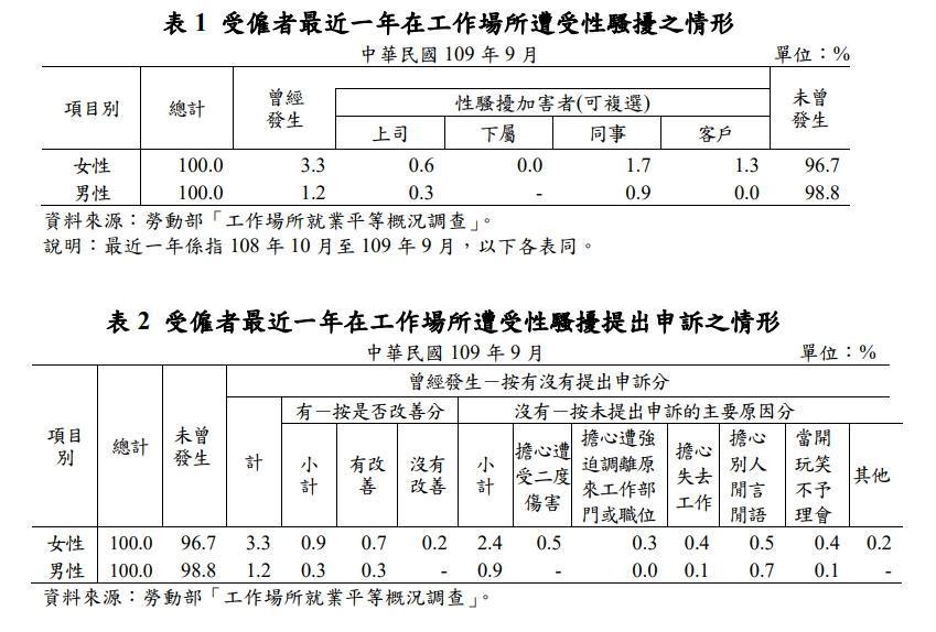 根據勞動部調查，去年女性受職場性騷的比例為3.3%、男性為1.2%。（勞動部提供）