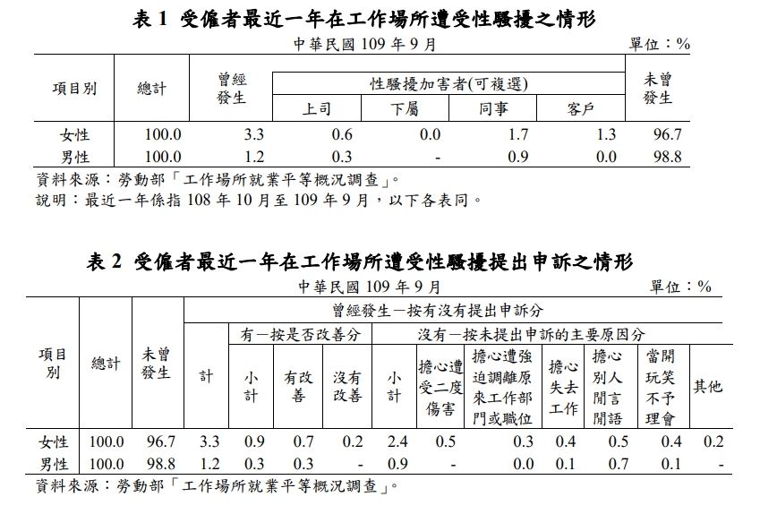根據勞動部調查,去年女性受職場性騷的比例為3.3%、男性為1.2%。(勞動部提供)