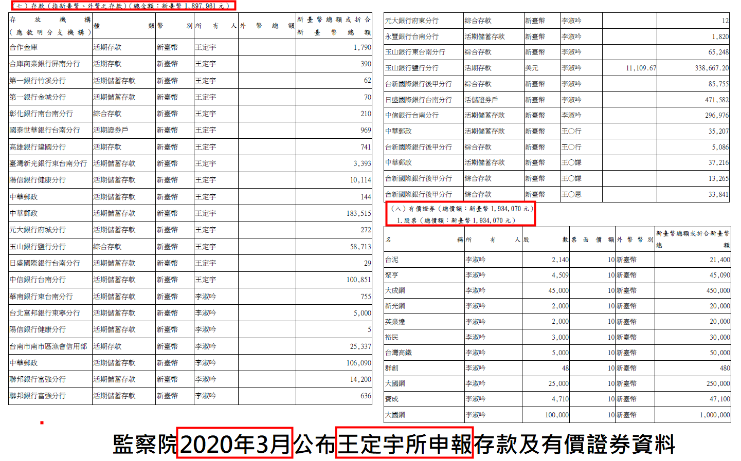 立委王定宇在2020、2021年兩年的財產申報，不但存款數字一字不差，連有價證券（股票）的現值也一模一樣。圖為2020年3月申報表。
