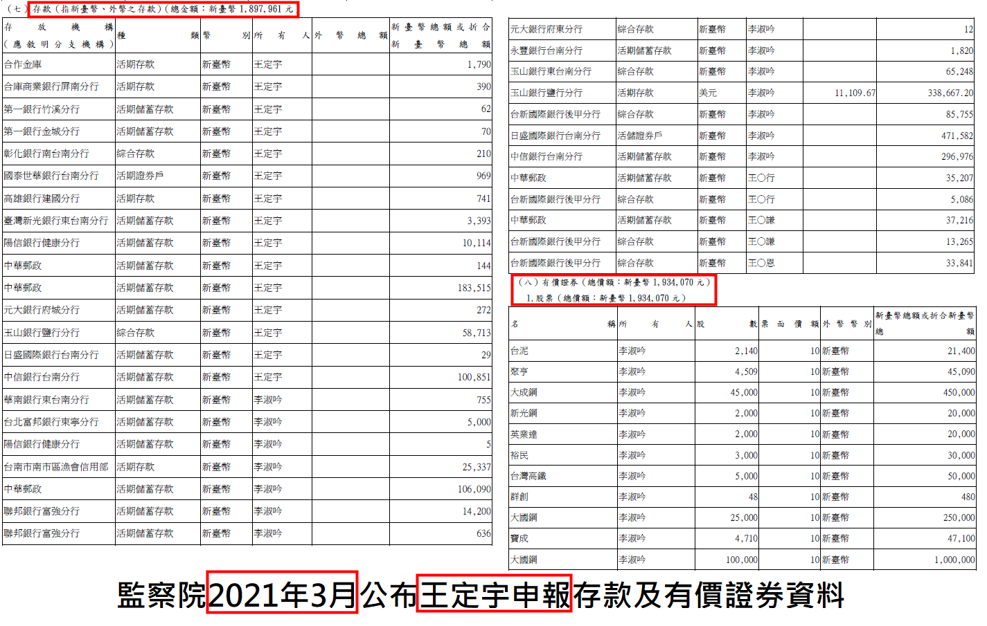 立委王定宇在2020、2021年兩年的財產申報,不但存款數字一字不差,連有價證券(股票)的現值也一模一樣。圖為2021年3月申報表。