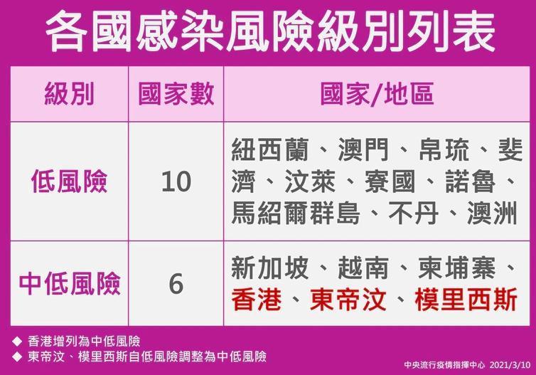 東帝汶、模里西斯2國即日起自低風險國家調整為中低風險國家,香港也因疫情穩定,列為中低風險地區。(指揮中心提供)