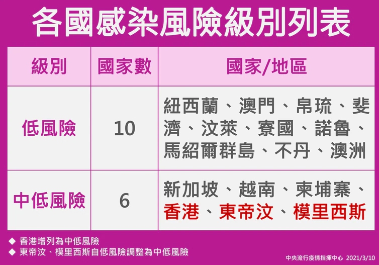 東帝汶、模里西斯2國即日起自低風險國家調整為中低風險國家,香港也因疫情穩定,列為中低風險地區。(指揮中心提供)