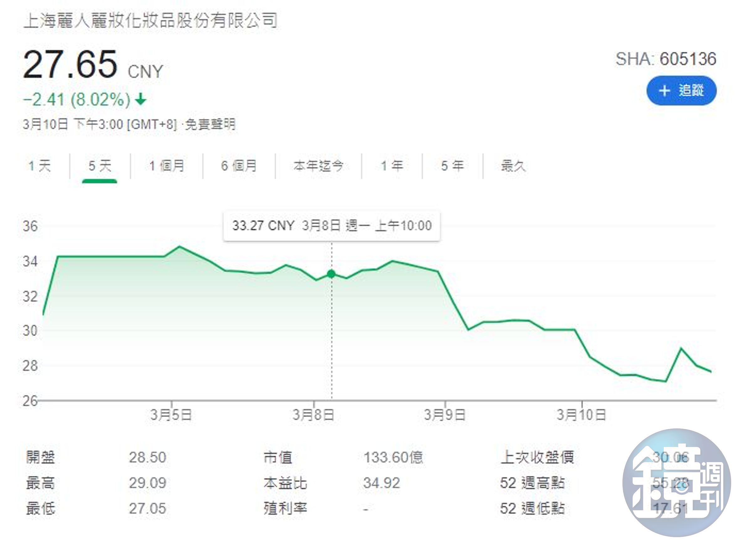麗人麗妝公司股價自翁淑華貼出控訴文後，應聲下跌。（翻攝自谷歌）