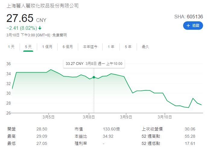 麗人麗妝公司股價自翁淑華貼出控訴文後，應聲下跌。（翻攝自谷歌）