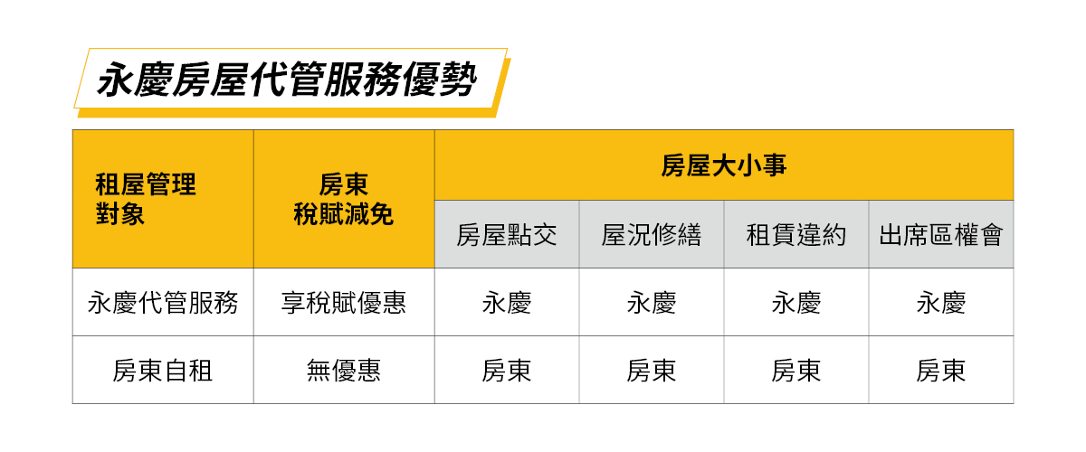 永慶租屋代管服務解決許多房東的困擾，讓房東們能安心當個包租公。