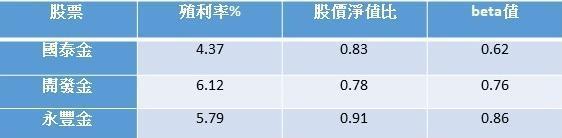 資料統計至2021年03月12日;beta值為風險指數,用來衡量股票對股市價格波動的情況,數值愈低代表波動愈低。