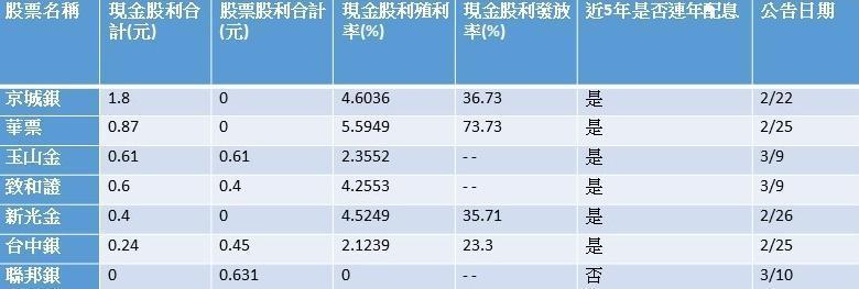 台新投顧、Goodinfo股票資訊網;資料統計至3月12日。