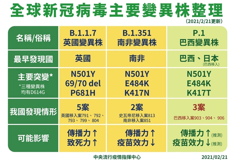 目前新冠病毒變異株情形。（指揮中心提供）