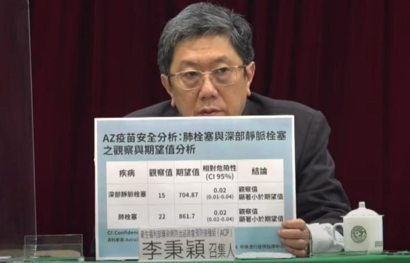 李秉穎解釋AZ疫苗與血栓發生機率關係。(翻攝自疫情記者會畫面)