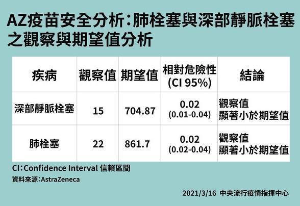 李秉穎解釋AZ疫苗與血栓發生機率關係。(指揮中心提供)
