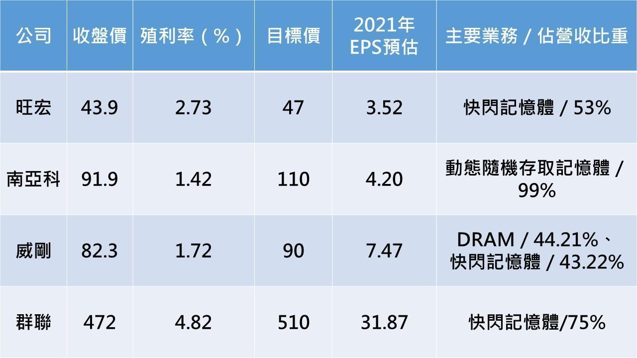 記憶體產業核心持股一覽表格
