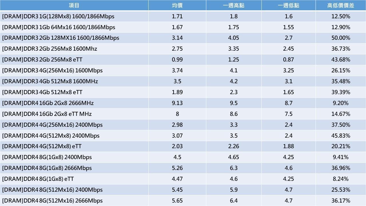 資料來源：鉅亨網；報價日期：2021-03-15；單位：美元/顆粒。