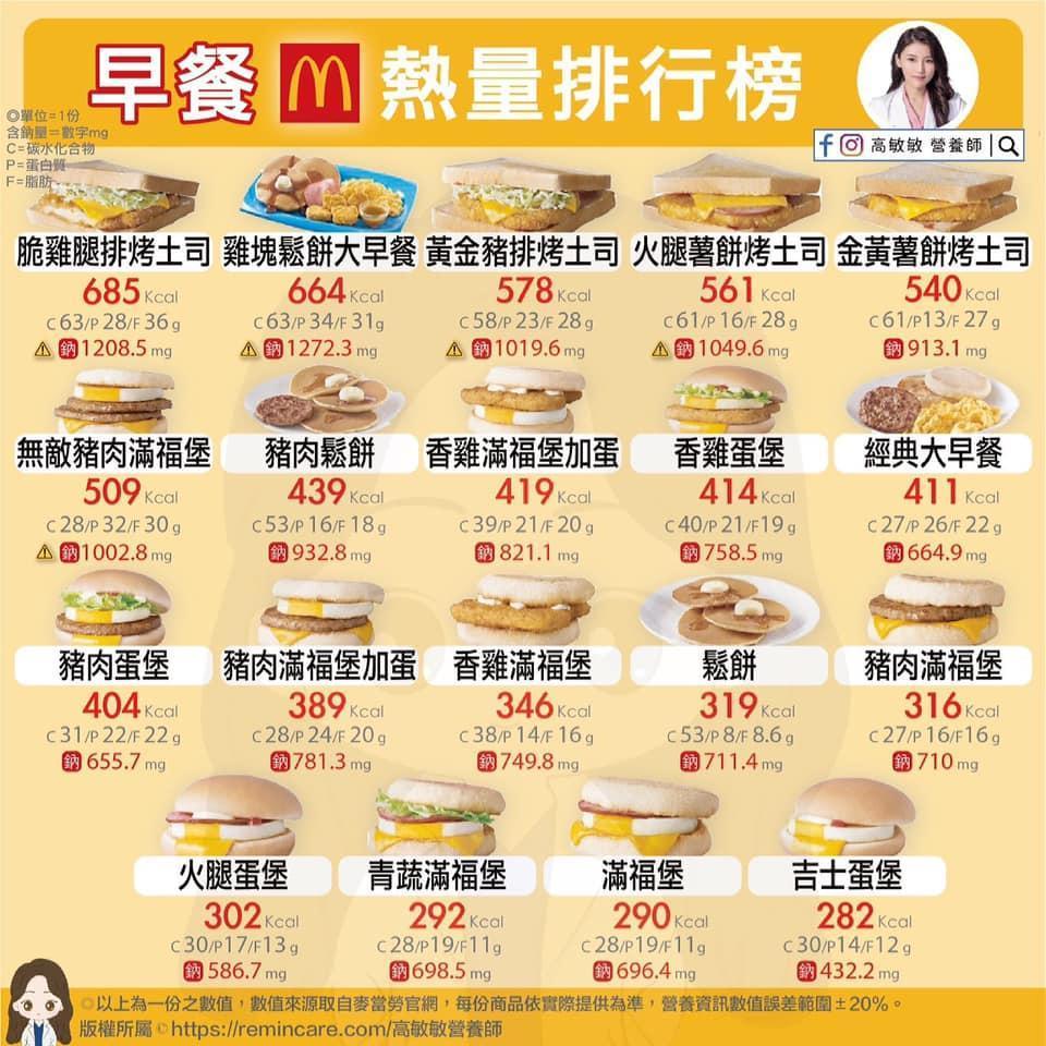 營養師高敏敏在臉書貼出「麥當當早餐熱量排行榜」。（翻攝自高敏敏 營養師 臉書）