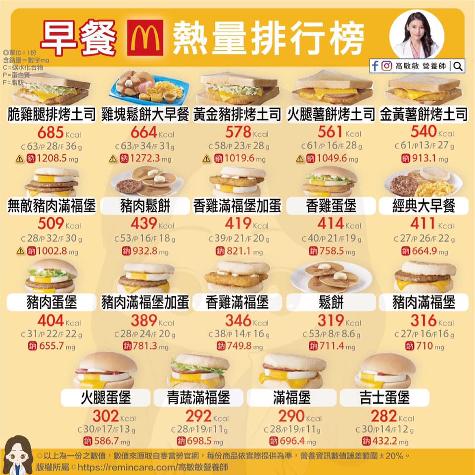 營養師高敏敏在臉書貼出「麥當當早餐熱量排行榜」。（翻攝自高敏敏 營養師 臉書）