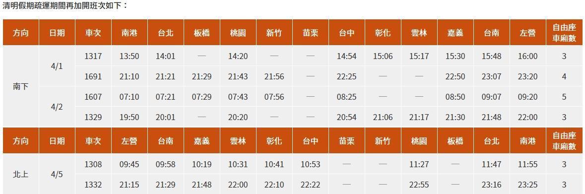 高鐵於清明連假加開班次。（高鐵提供）
