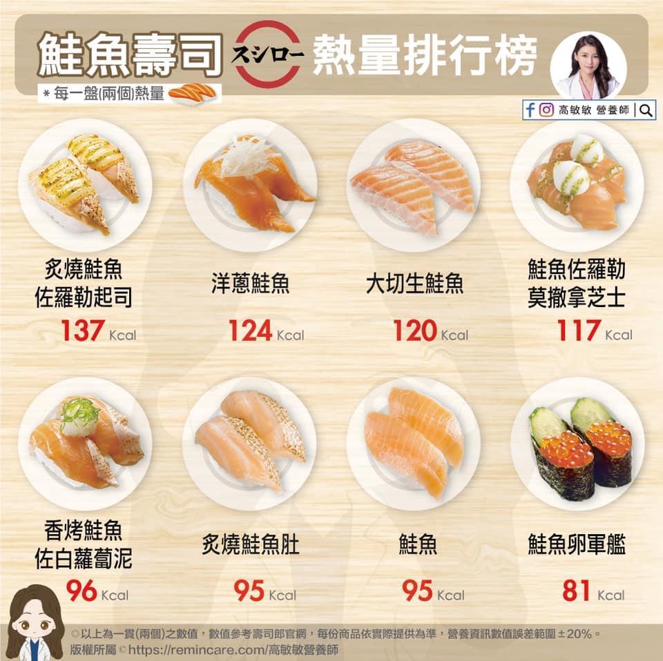 營養師高敏敏列出各種鮭魚壽司的熱量。（翻攝自高敏敏 營養師臉書）