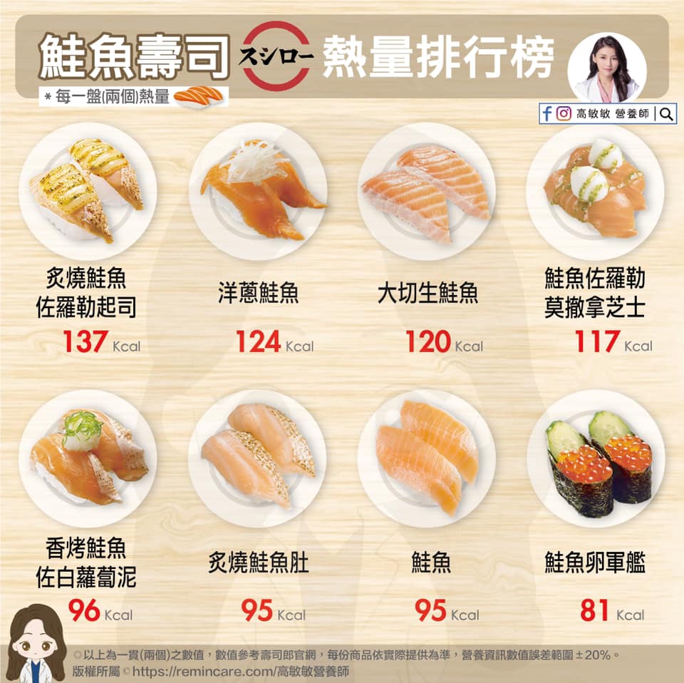 營養師高敏敏列出各種鮭魚壽司的熱量。（翻攝自高敏敏 營養師臉書）