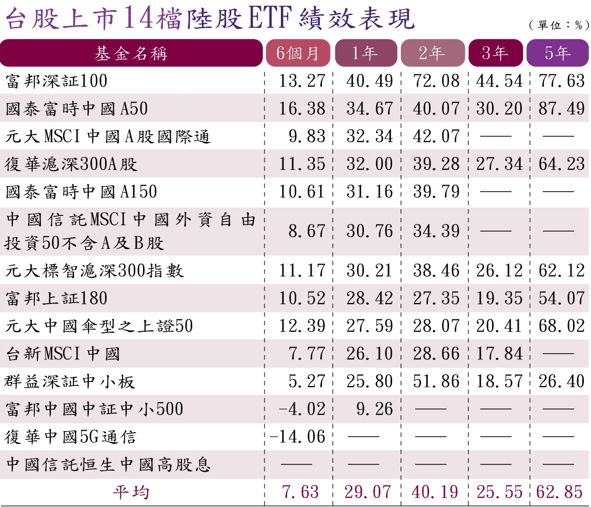資料來源：投信投顧公會，以一年報酬由高而低排序。統計日期：2021年2月28日。