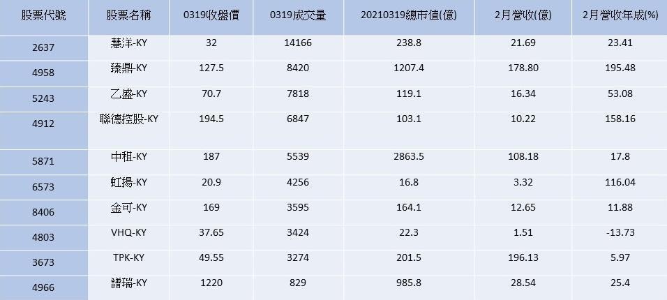10檔熱門KY股。資料來源：C Money，截至03/19