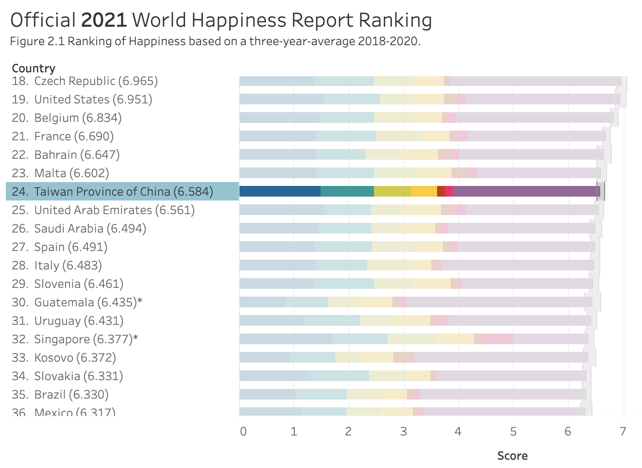今日出爐的2021全球幸福報告，台灣位居24名，卻被標註為中國一省。（翻攝自worldhappiness官網）