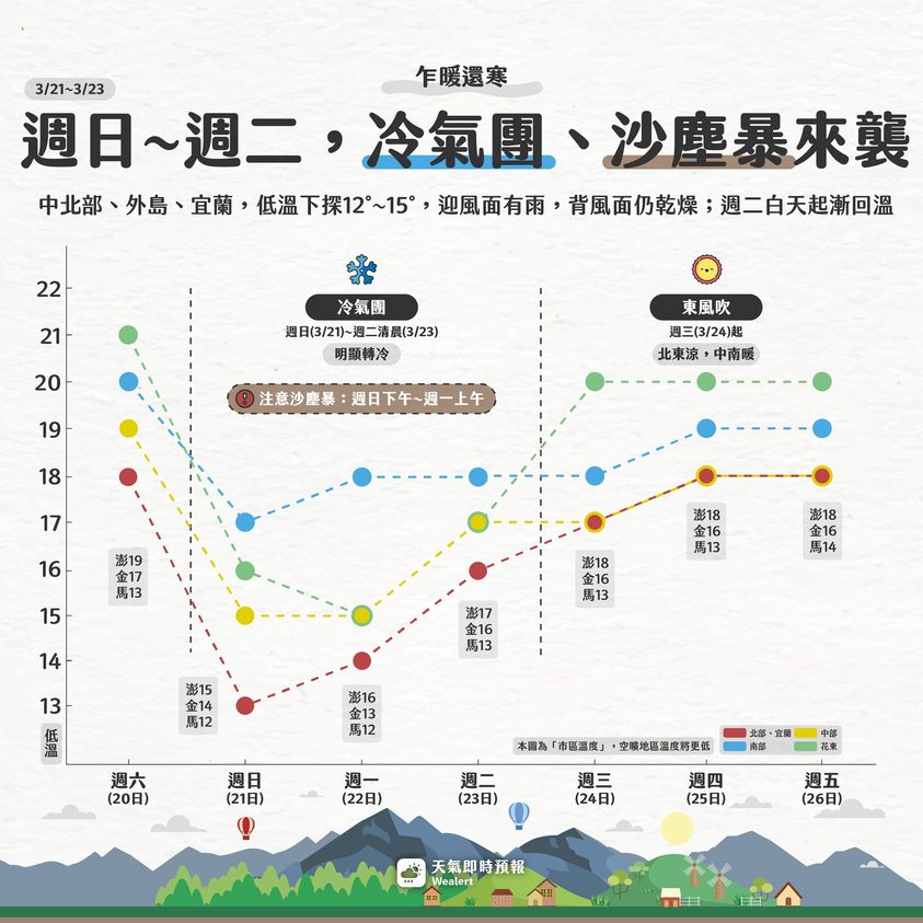 週日起天氣狀況一覽。（翻攝自天氣即時預報臉書）