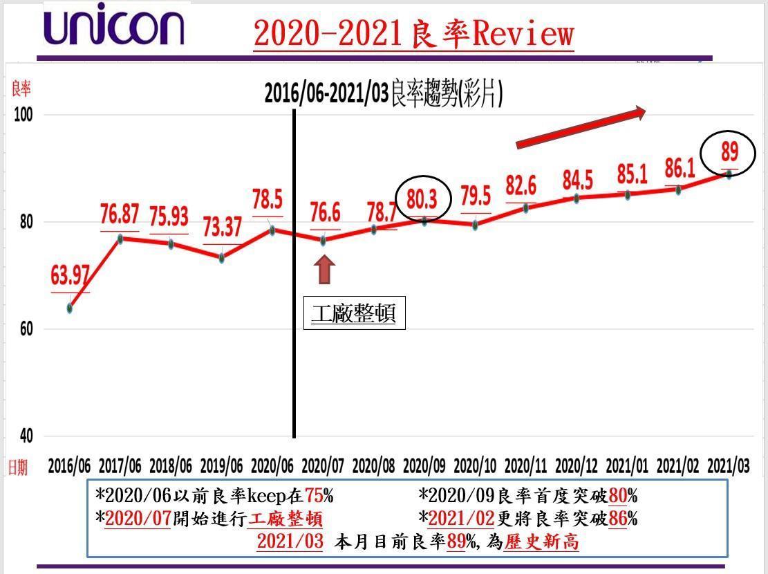 優你康良率趨勢圖表(優你康公司提供)