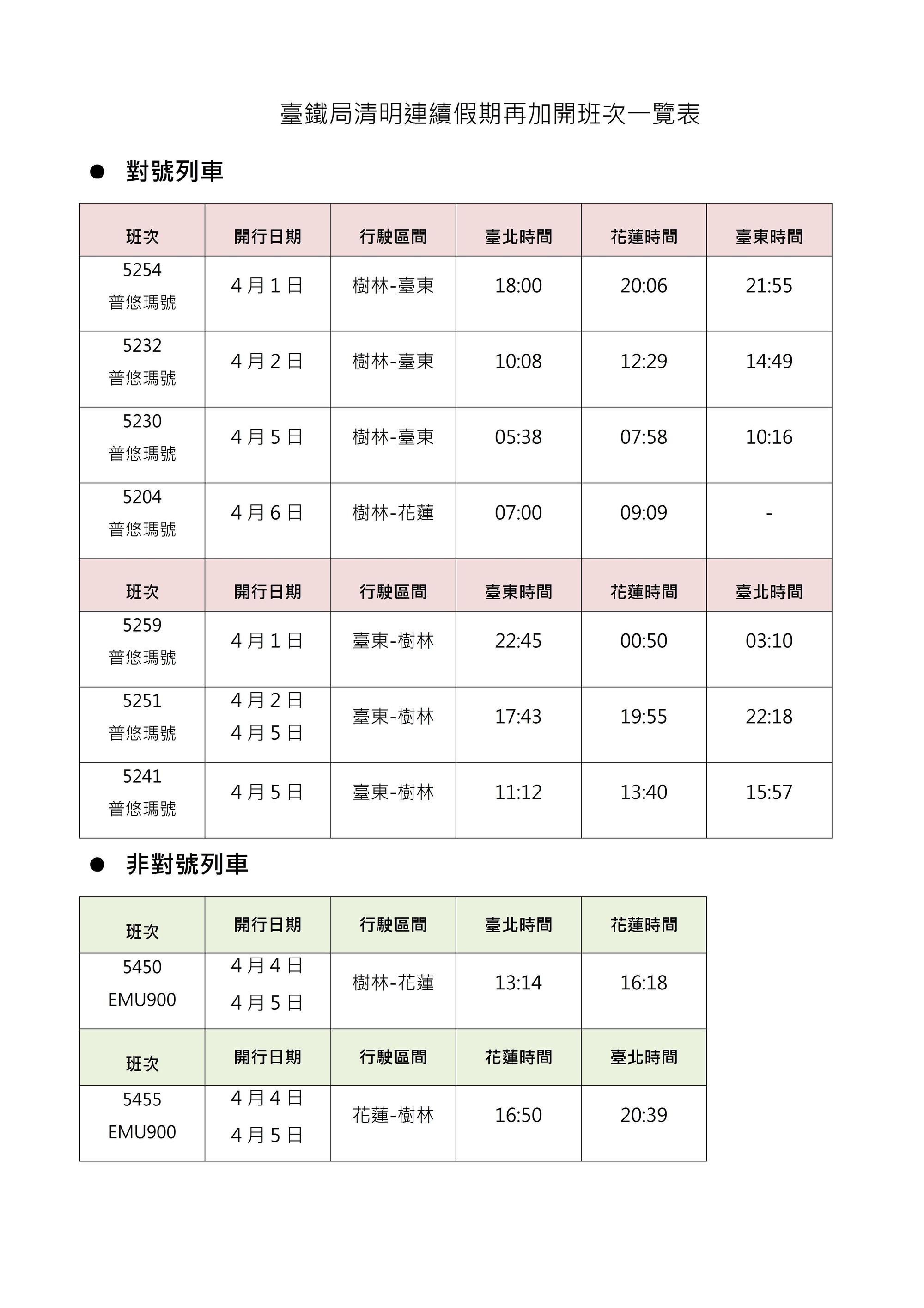 台鐵為加強清明連假疏運花東旅運需求,加開12列次車。(台鐵提供)