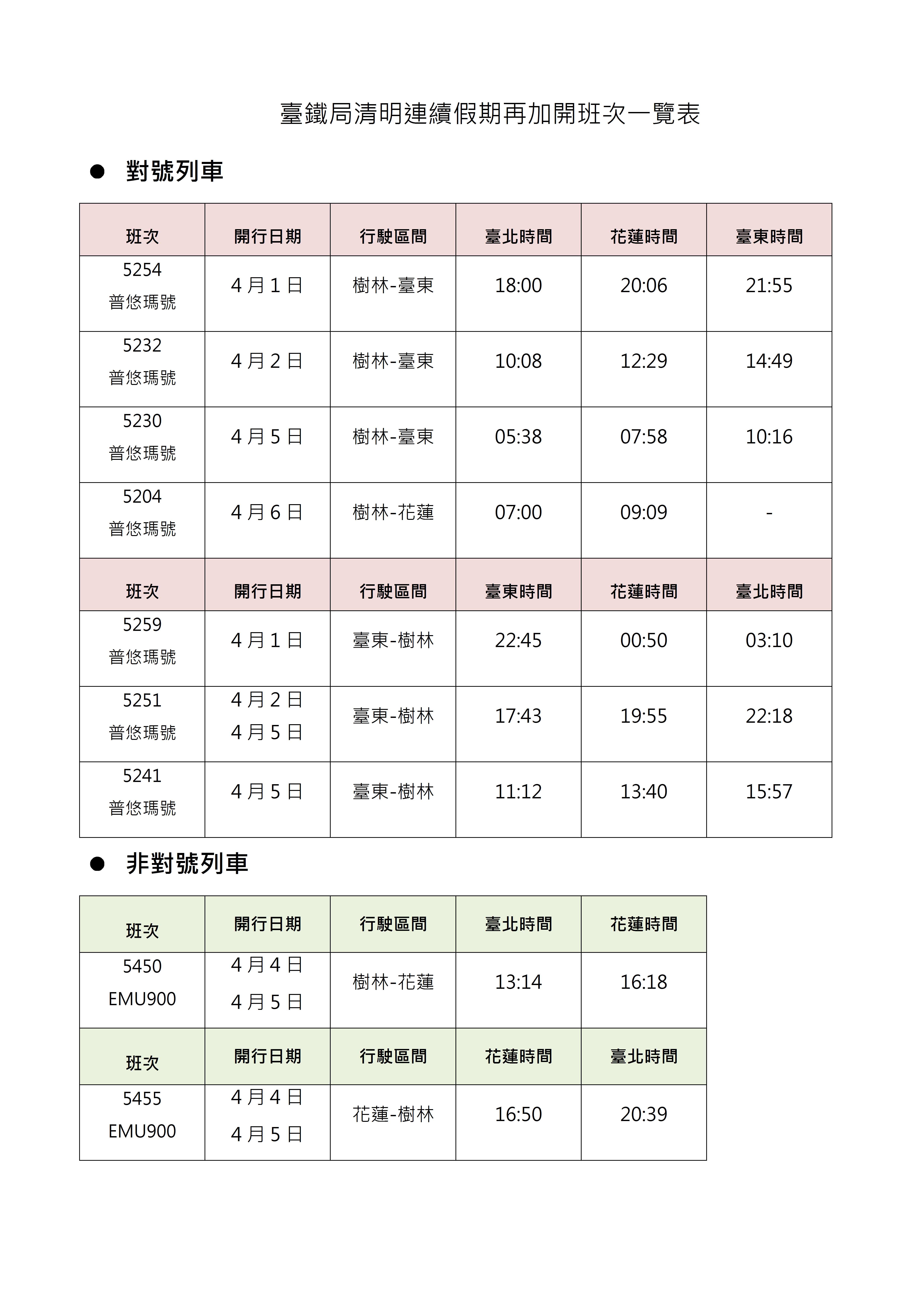台鐵為加強清明連假疏運花東旅運需求，加開12列次車。（台鐵提供）