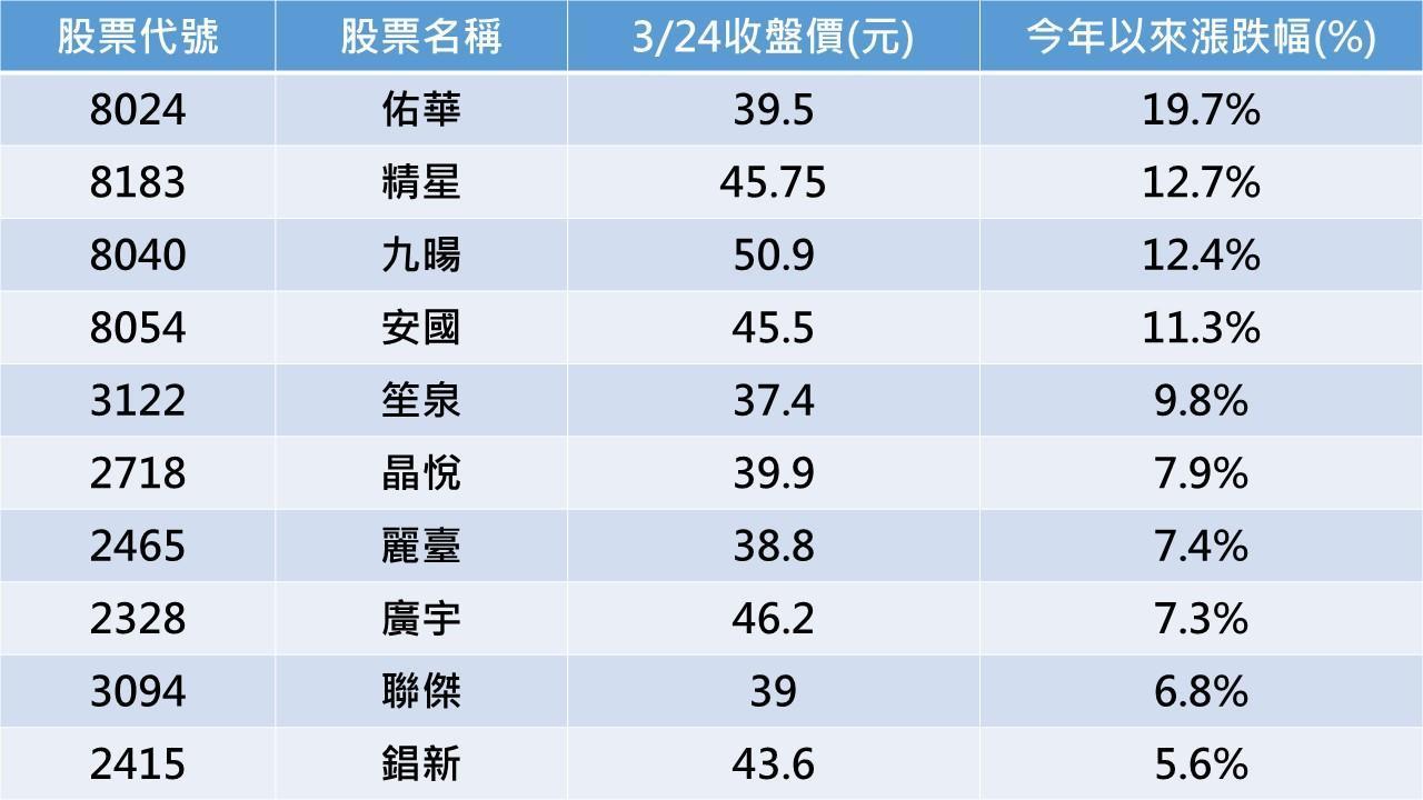 今年來表現亮眼的10檔銅板股。（資料來源：C Money）